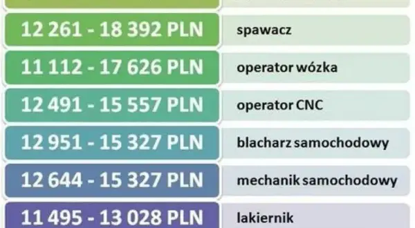 Ile zarabia mechanik samochodowy? Zaskakujące fakty o wynagrodzeniach w Polsce
