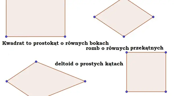 Czworokąty: prostokąt, romb, deltoid i kwadrat. Czy prostokąt jest kwadratem? Tak, gdy ma równe boki.