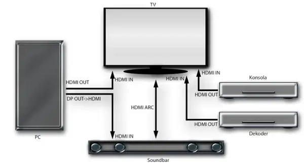 Schemat pokazuje, jak podłączyć głośniki do telewizora przez HDMI ARC, PC, konsolę i dekoder.