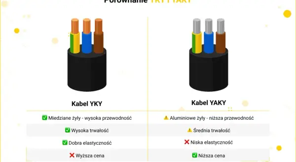 Jak dobrać kabel WLZ? Przekrój, YKY, normy poradnik