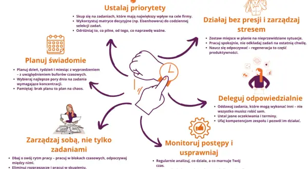 Skuteczne zarządzanie sobą to klucz do sukcesu. Schemat pokazuje, jak ustalać priorytety, planować świadomie, delegować, działać bez stresu i monitorować postępy.