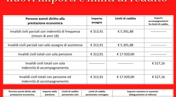 Tabella con importi e limiti di reddito per invalidi civili, inclusa la pensione e l'accompagnamento.