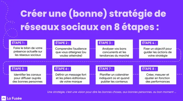 Guide en 8 étapes pour une stratégie de contenu réseaux sociaux réussie : bilan, audience, concurrence, objectifs, canaux, message, calendrier et ajustements.