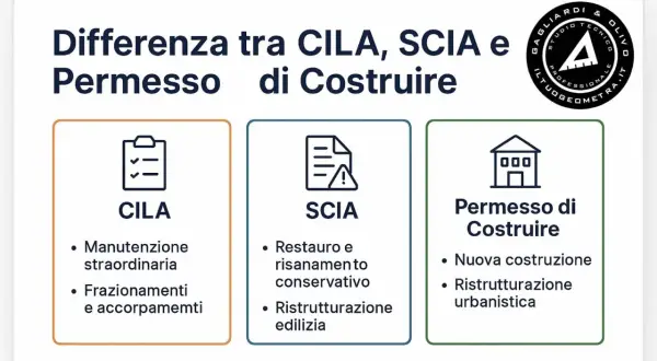 Confronto tra CILA, SCIA e Permesso di Costruire: le diverse pratiche edilizie per ogni intervento.