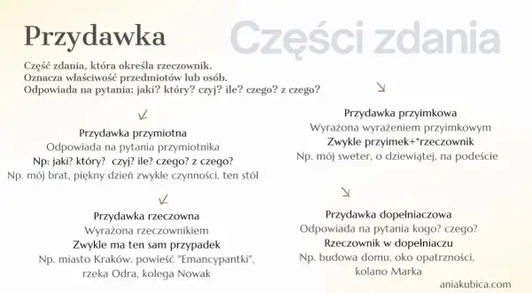 Diagram z definicją i rodzajami przydawki: przymiotna, rzeczowna, przyimkowa, dopełniaczowa.