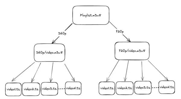 Diagram shows a Playlist.m3u8 file branching into 360p and 720p playlists, each containing multiple video.ts segments.