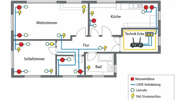 Grundriss einer Wohnung mit CAT6-Verkabelung, Stromanschlüssen und einer Technik-Ecke für den home assistent.