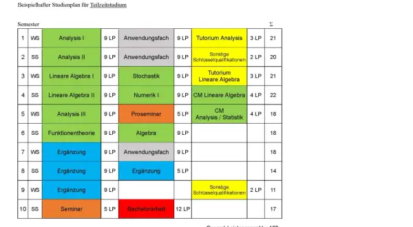 Studienplan für Teilzeitstudium: Wie viele Stunden? Die Tabelle zeigt Module wie Analysis, Lineare Algebra und Seminare über mehrere Semester, mit Leistungspunkten (LP).