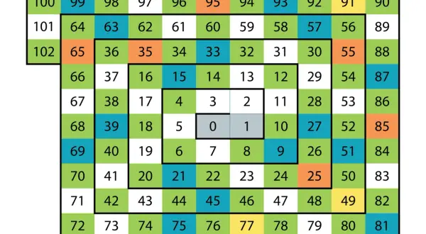 Kolorowa spirala liczb od 0 do 102, z zaznaczonymi liczbami 0 i 1.