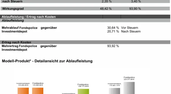 Vergleich von Investmentdepot und Fondspolice: Die Fondspolice zeigt höhere Renditen vor und nach Steuern, sowie einen besseren Wirkungsgrad.