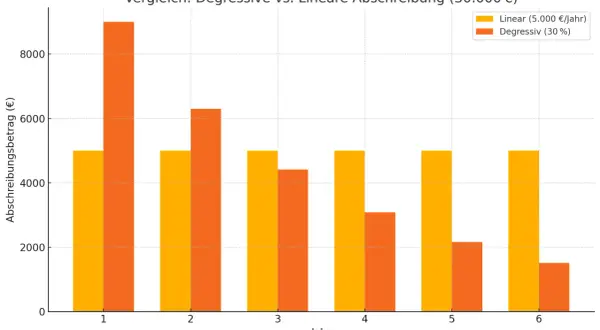 Balkendiagramm zeigt jährliche Abschreibungsbeträge für degressive Abschreibung (30%) vs. lineare Abschreibung (5.000 €/Jahr) bei Immobilien.
