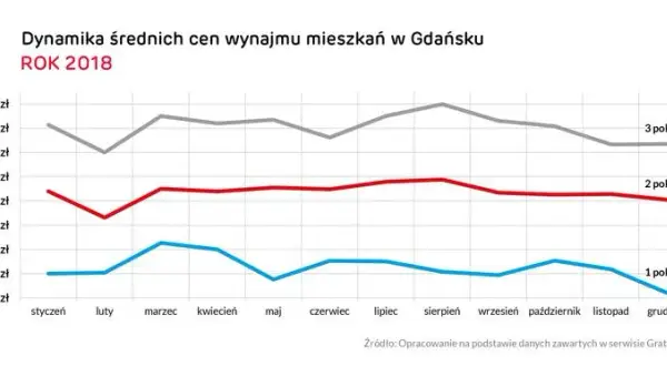 Ile kosztuje wynajem mieszkania w Gdańsku? Ceny, które zaskakują