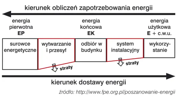 Schemat przedstawia drogę energii od surowców do wykorzystania w budynku, pokazując straty na każdym etapie. Energetyczny budynek to cel.