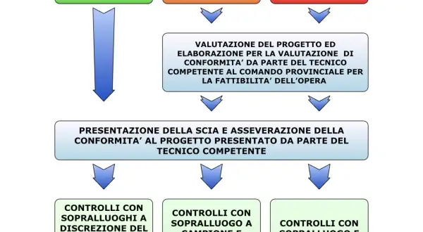 Diagramma di flusso per la presentazione della **scia** antincendio, dalla valutazione del progetto ai controlli finali.