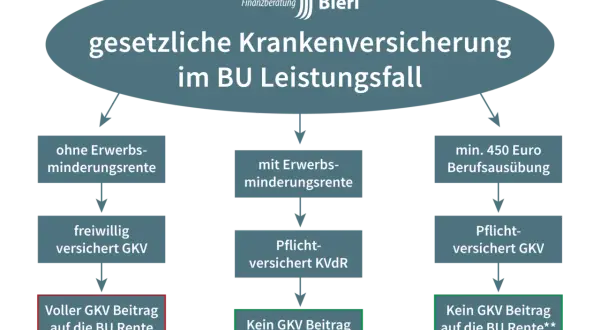 Flussdiagramm zur gesetzlichen Krankenversicherung im BU-Leistungsfall: Unterscheidung nach Erwerbsminderungsrente und Berufsausübung.
