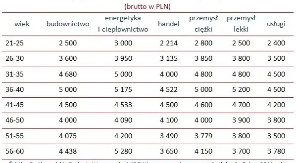 Ile zarabia dekarz? Mediana 6500 PLN, a Ty? Potencjał 15000+