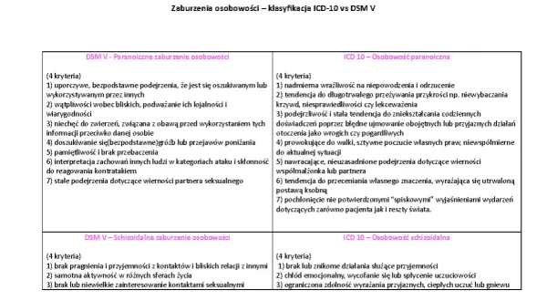 Porównanie zaburzeń osobowości: dsm co to? Paranoiczne i schizoidalne wg DSM V i ICD-10.