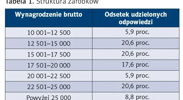 Ile zarabia dyrektor żłobka? Zaskakujące różnice w wynagrodzeniach