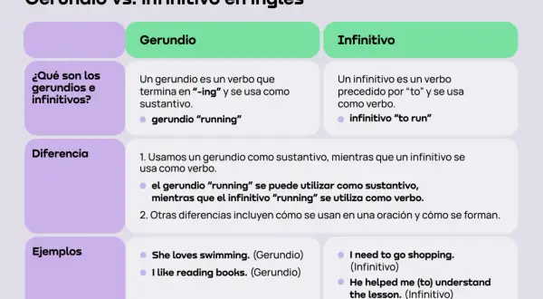 Tabla comparativa de gerundios e infinitivos en inglés, explicando su uso y diferencias con ejemplos.