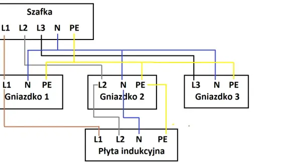 Schemat podłączenia płyty indukcyjnej 400V do szafki elektrycznej przez gniazdka.
