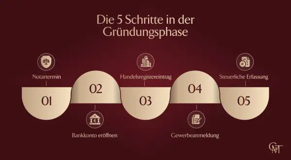 Die 5 Schritte zur Gründung einer GmbH: Notartermin, Bankkontoeröffnung, Handelsregistereintrag, Gewerbeanmeldung, steuerliche Erfassung.