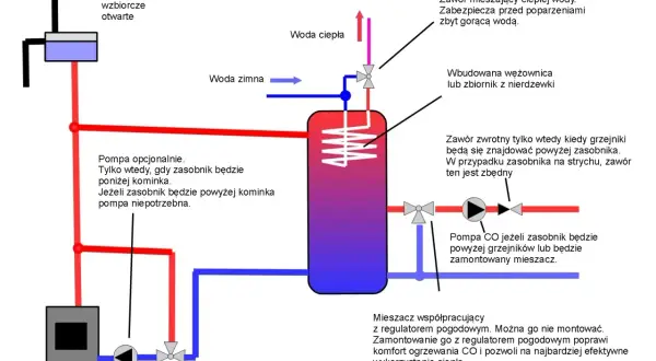 Schemat podłączenia pieca do komina i zasobnika wody. Opisuje przepisy dotyczące instalacji CO, pompy i zaworów.