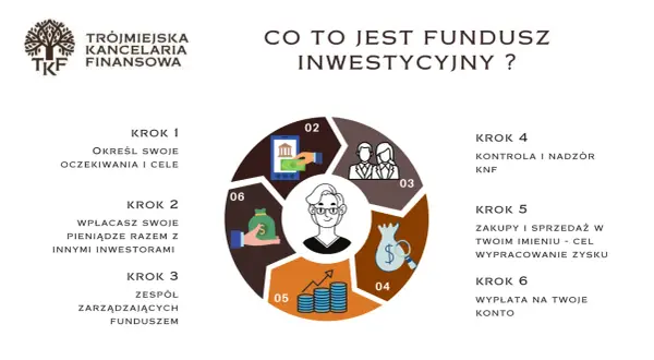 Grafika wyjaśnia, czy warto inwestować w fundusze inwestycyjne, pokazując 6 kroków: od określenia celów po wypłatę zysku.