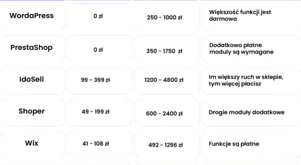 Ile kosztuje strona internetowa ze sklepem? Sprawdź, by nie przepłacić