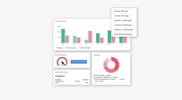 Dashboard mit Ertrags-/Aufwandsdiagramm, Buchhaltungsscore, Gewinn/Verlust und Ausgaben. Gute sevDesk Erfahrungen sind hier ersichtlich.