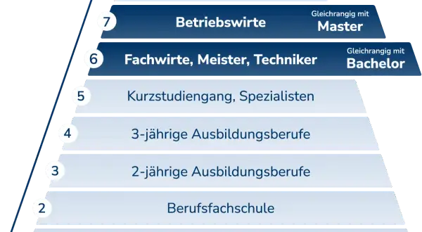 Karriereleiter: Von der Ausbildung bis zur Promotion. Betriebswirte (Stufe 7) erreichen den Master-Abschluss, was sich auf das Betriebswirt Gehalt auswirkt.