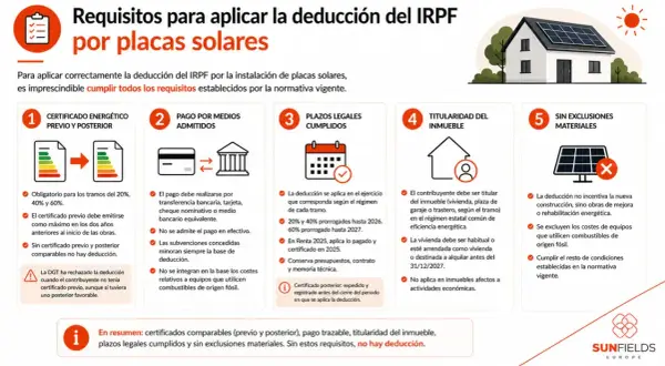 Requisitos para deducción IRPF placas solares en Extremadura: certificado energético, pago bancario, plazos cumplidos, titularidad inmueble y sin exclusiones.