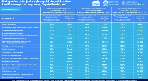 Tabela z programem "Czyste Powietrze" pokazuje dofinansowanie do pompy ciepła i innych inwestycji, z maksymalnymi kwotami dotacji.