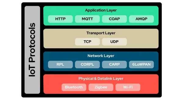 Warstwy protokołów IoT: warstwa aplikacji z MQTT, warstwa transportowa (TCP/UDP), warstwa sieciowa (RPL, CORPL, CARP, 6LoWPAN) i warstwa fizyczna/łącza danych (Bluetooth, Zigbee, Wi-Fi).
