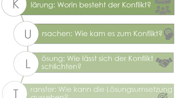 KULT-Methode: Klärung, Ursachen, Lösung, Transfer. So lässt sich ein Streit schlichten.