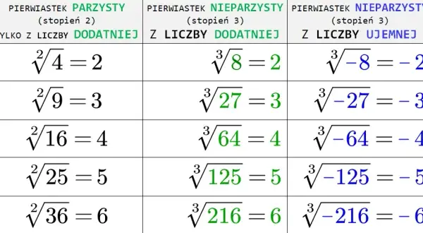 Co to jest pierwiastek w matematyce? Zrozumienie i zastosowania