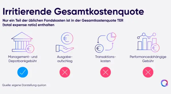 Grafik erklärt, welche Kosten in der TER (total expense ratio) eines ETFs enthalten sind. Managementgebühren sind drin, Ausgabeaufschlag, Transaktionskosten und Performancegebühren nicht.