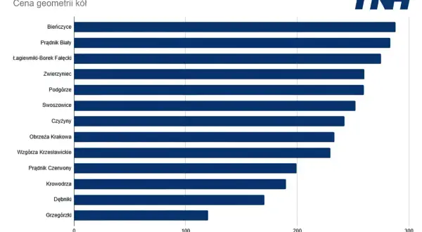 Wykres porównuje ceny geometrii kół w różnych dzielnicach Krakowa.