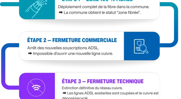 Bouygues : fin du réseau cuivre. L'ADSL est remplacé par la fibre, marquant la fermeture commerciale puis technique.