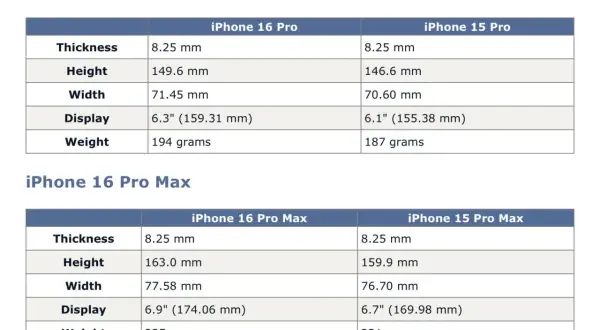 Tableau comparatif des dimensions et poids des iPhone 16 Pro et 15 Pro. Le **taille iPhone 16 Pro** est légèrement supérieure à celle du 15 Pro.