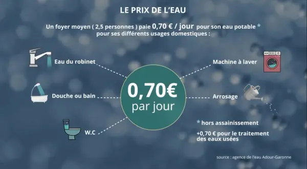 Le prix de l'eau pour un foyer moyen est de 0,70€/jour, respectant la norme ACS pour l'eau potable.