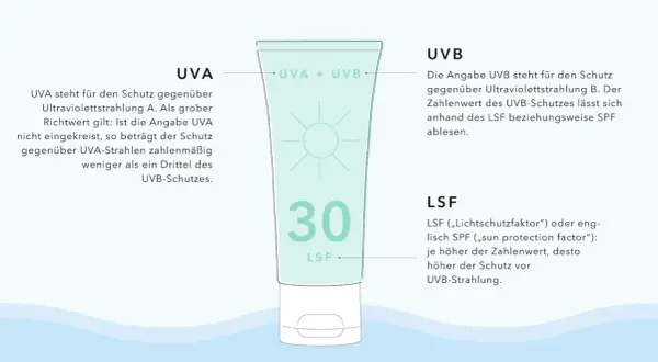 Eine Sonnencreme mit LSF 30 erklärt UVA/UVB-Schutz. Der Lichtschutzfaktor gibt an, wie lange man in der Sonne bleiben kann.