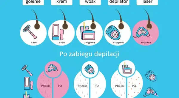 Depilacja laserowa co ile tygodni? Odkryj sekret skuteczności!