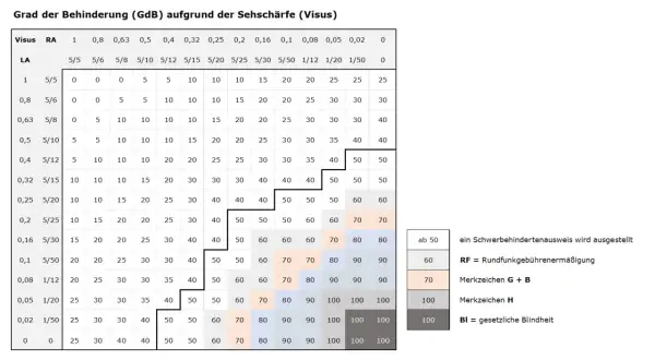 GdB-Tabelle: Visus-Werte (z.B. 0,5) und LA-Werte (z.B. 5/10) ergeben GdB-Prozente. Ein GdB ab 50 bedeutet Schwerbehinderung.