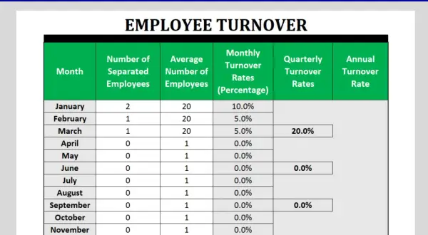 Foglio di calcolo per il turnover del personale. Mostra un esempio di calcolo turnover mensile, trimestrale e annuale.