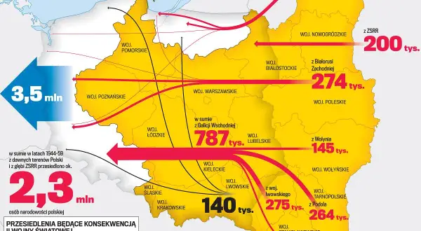 Mapa Polski z zaznaczonymi przesiedleniami ludności po II wojnie światowej i liczbami.