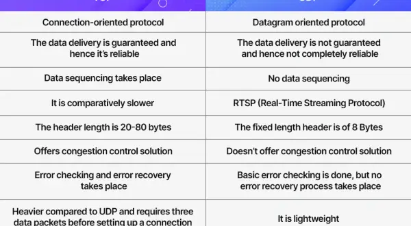 Comparison of TCP and UDP protocols, highlighting TCP's reliability for streaming and guaranteed delivery.