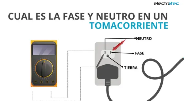 Diagrama muestra cómo identificar la fase, neutro y tierra en un tomacorriente. Un multímetro y un enchufe con sus cables son visibles.