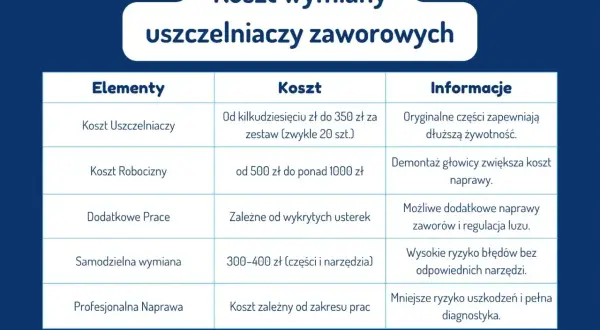 Tabela przedstawia koszt wymiany uszczelniaczy zaworowych, podając ceny części, robocizny i dodatkowych prac. To dobry sposób na uszczelniacze zaworowe.