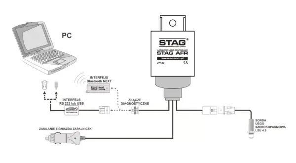 Schemat podłączenia sterownika STAG AFR do PC przez interfejsy RS232/USB lub Bluetooth. Awaryjne odpalanie na gazie stag.