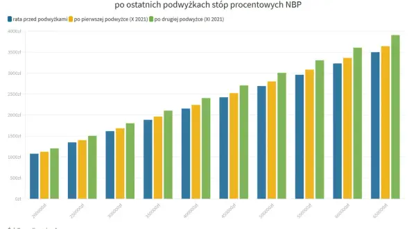 Wykres pokazuje wzrost rat kredytów hipotecznych po podwyżkach stóp procentowych NBP.